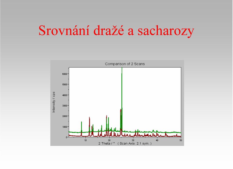 sacharozy