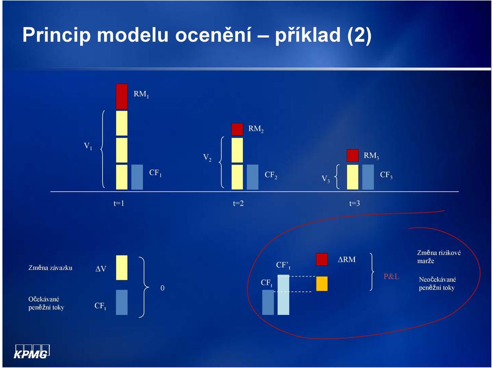 závazku Očekávané peněžní toky ΔV CF t 0 CF t CF