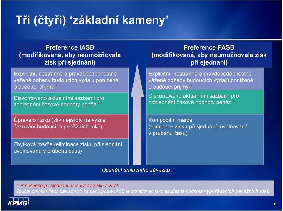 zisk při sjednání) Explicitní, nestranné a pravděpodobnostně vážené odhady budoucích výdajů ponížené o budoucí příjmy * Diskontováno aktuálními sazbami pro zohlednění časové hodnoty peněz *