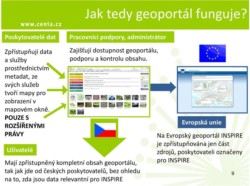 zobrazení v mapovém okně. POUZE S ROZŠÍŘENÝMI PRÁVY Uživatelé Zajišťují dostupnost geoportálu, podporu a kontrolu obsahu.