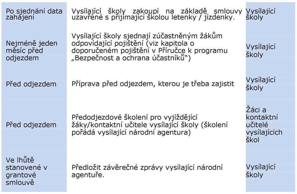 Bezpečnost a ochrana účastníků ) Vysílající školy Před odjezdem Příprava před odjezdem, kterou je třeba zajistit Vysílající školy Před odjezdem Předodjezdové školení pro