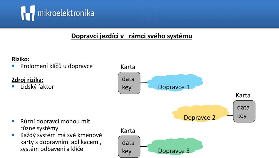 mohou mít různe systémy Každý systém má své kmenové karty s dopravními