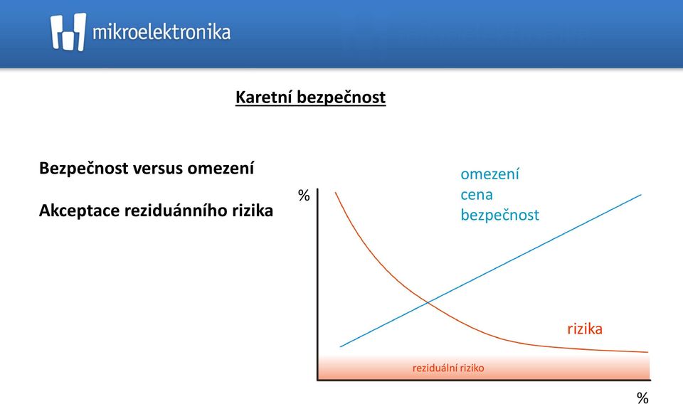 reziduánního rizika % omezení