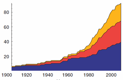 faktorům se zvyšoval počet vědců a akademiků. Například jen ve Spojených státech se mezi lety 1975 a 1995 jejich počet zdvojnásobil (Cox, 1998, s. 161).