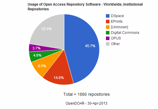 Graf 3 Software používaný institucionálními repozitáři (celosvětově) (OpenDOAR, 2006-2011) Protože je software DSpace nejpoužívanějším systémem českých institucionálních repozitářů, budu se na tomto