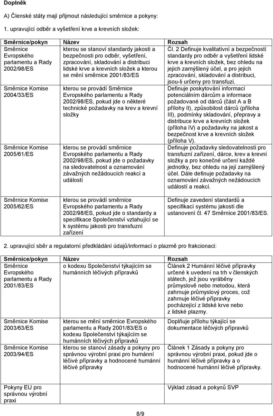 vyšetření, zpracování, skladování a distribuci lidské krve a krevních složek a kterou se mění směrnice 2001/83/ES Čl.