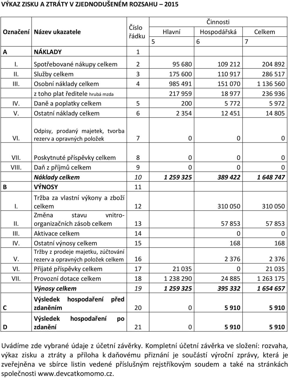 Ostatní náklady celkem 6 2 354 12 451 14 805 VI. Odpisy, prodaný majetek, tvorba rezerv a opravných položek 7 0 0 0 VII. Poskytnuté příspěvky celkem 8 0 0 0 VIII.