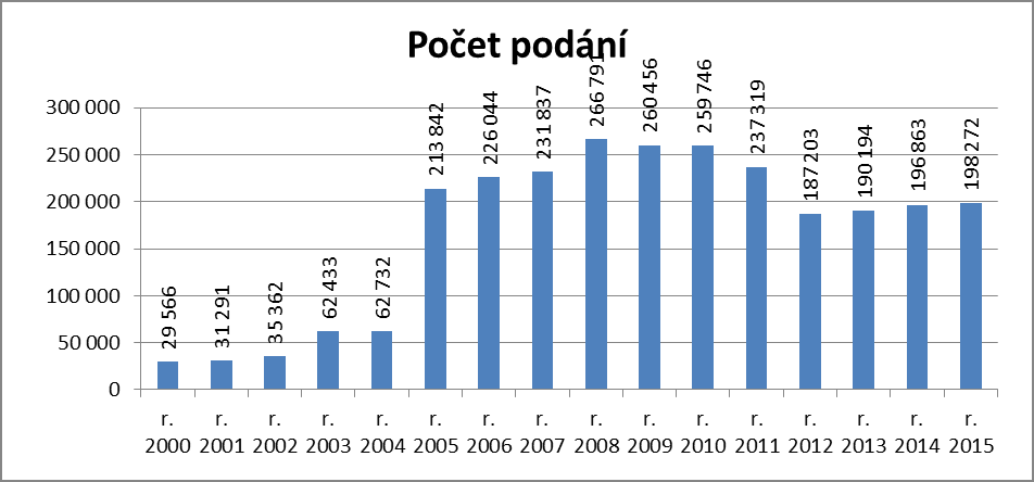 Evidovaná podání u oddělení interního auditu a stížností za rok 2015: Celkem bylo na Magistrát města v Jablonci nad Nisou v roce 2015 doručeno 428 podání. Z toho bylo 69 stížností písemných.