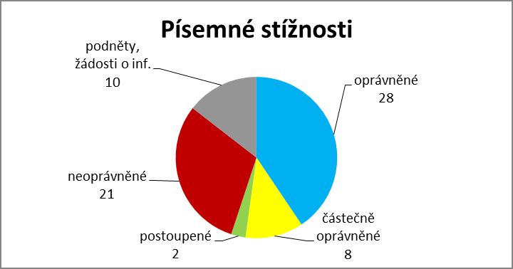 Grafické znázornění