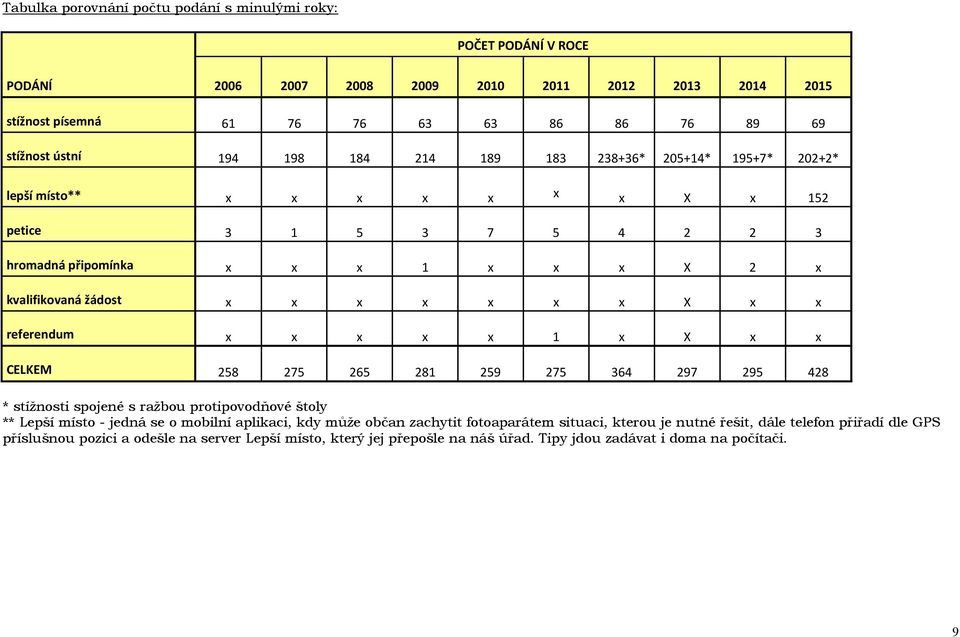 referendum x x x x x 1 x X x x CELKEM 258 275 265 281 259 275 364 297 295 428 * stížnosti spojené s ražbou protipovodňové štoly ** Lepší místo - jedná se o mobilní aplikaci, kdy může občan