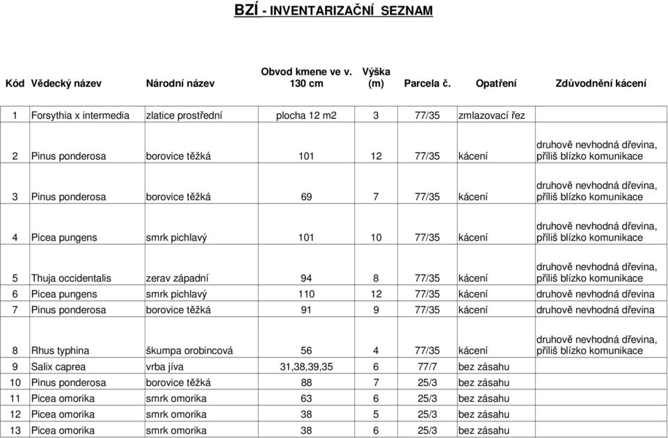 komunikace 3 Pinus ponderosa borovice těžká 69 7 77/35 kácení druhově nevhodná dřevina, příliš blízko komunikace 4 Picea pungens smrk pichlavý 101 10 77/35 kácení druhově nevhodná dřevina, příliš