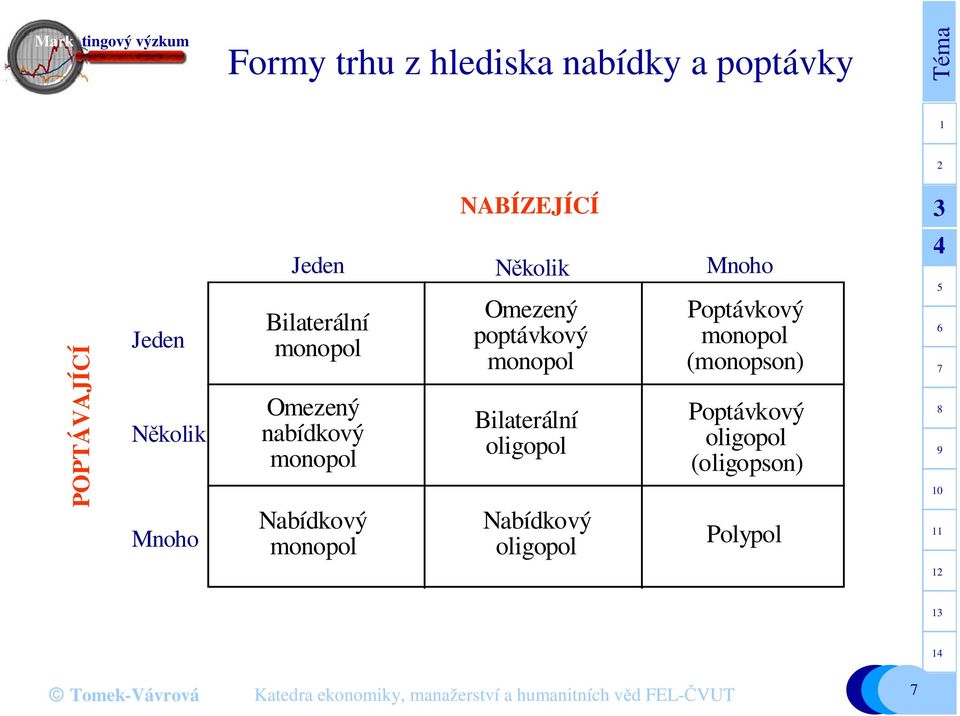 monopol NABÍZEJÍCÍ Omezený poptávkový monopol Bilaterální oligopol