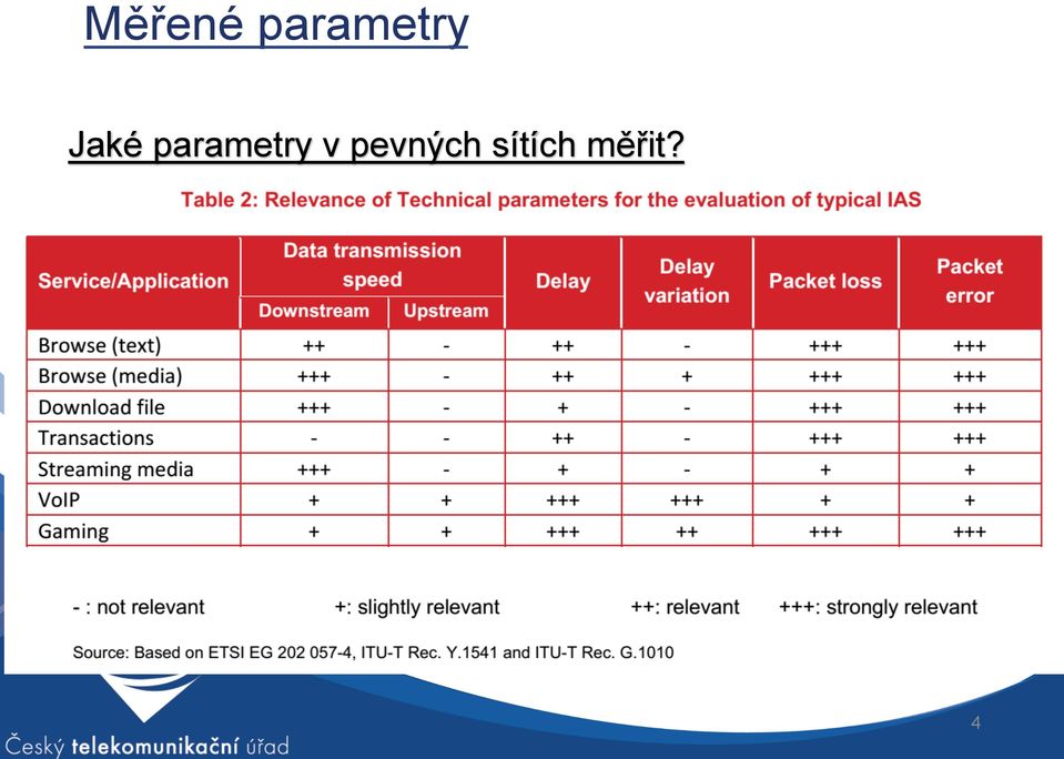 parametry v