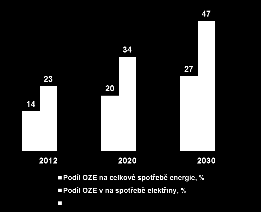 PODÍL 27% OZE NA CELKOVÉ SPOTŘEBĚ ZNAMENÁ V ENERGETICE 47% Vývoj podílu OZE na spotřebě EU, v procentech Ambiciózní cíl v rozvoji OZE znamená zdvojnásobení podílu z