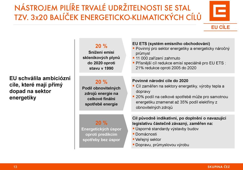 Podíl obnovitelných zdrojů energie na celkové finální spotřebě energie 20 % Energetických úspor oproti predikcím spotřeby bez úspor EU ETS (systém emisního obchodování) Povinný pro sektor energetiky