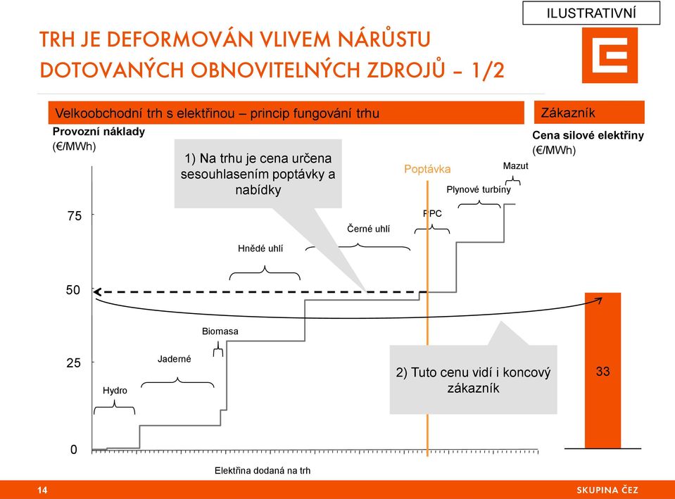 poptávky a nabídky Poptávka Plynové turbíny Mazut Zákazník Cena silové elektřiny ( /MWh) 75 Černé uhlí