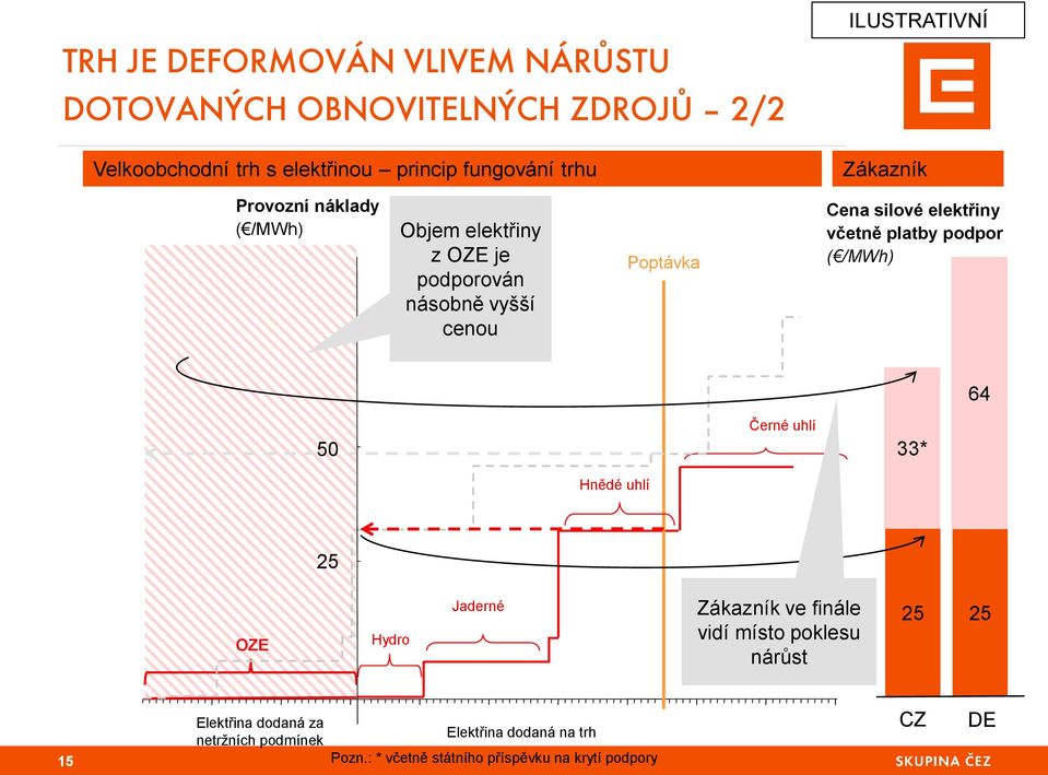 elektřiny včetně platby podpor ( /MWh) 64 50 Černé uhlí 33* Hnědé uhlí 25 OZE Hydro Jaderné Zákazník ve finále vidí místo