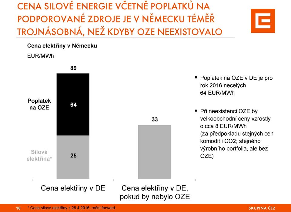 Při neexistenci OZE by velkoobchodní ceny vzrostly o cca 8 EUR/MWh (za předpokladu stejných cen komodit i CO2; stejného výrobního