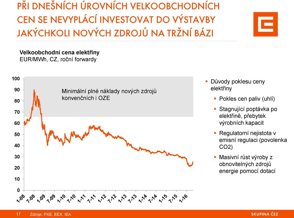 Důvody poklesu ceny elektřiny Pokles cen paliv (uhlí) Stagnující poptávka po elektřině, přebytek výrobních kapacit Regulatorní