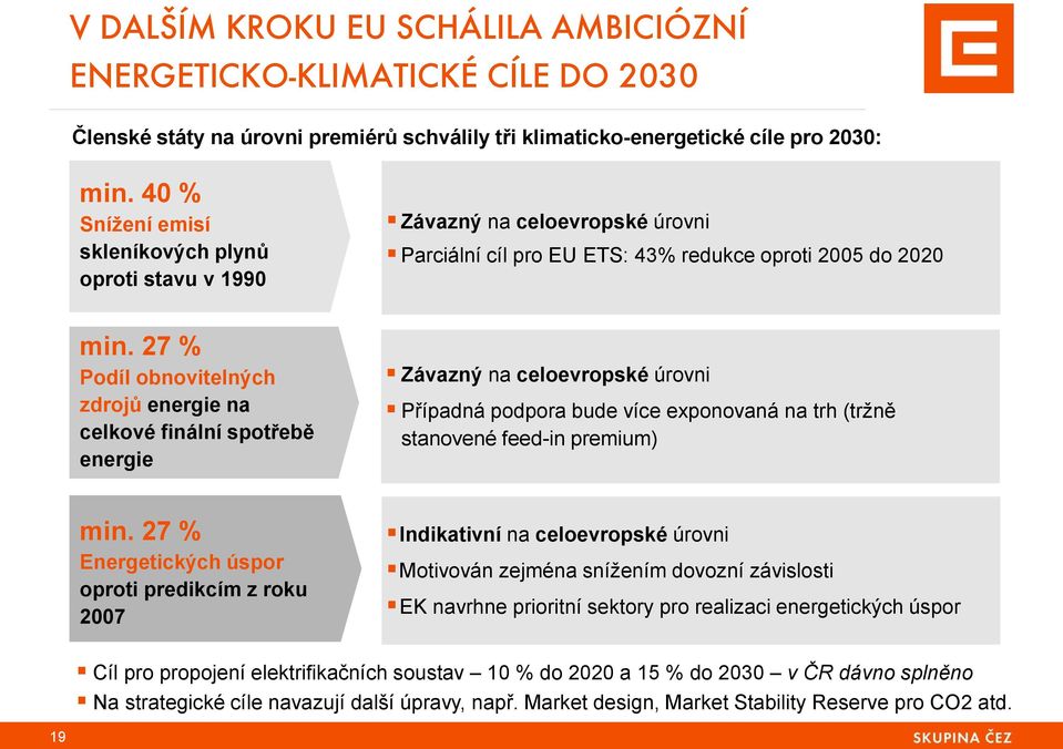 27 % Podíl obnovitelných zdrojů energie na celkové finální spotřebě energie Závazný na celoevropské úrovni Případná podpora bude více exponovaná na trh (tržně stanovené feed-in premium) min.