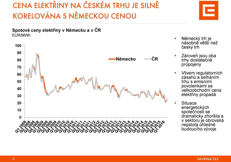 propojeny Vlivem regulatorních zásahů a selháním trhu s emisními povolenkami se velkoobchodní cena elektřiny propadá