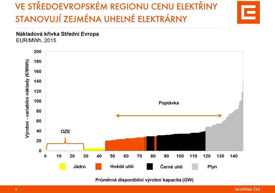 Nákladová křivka Střední Evropa EUR/MWh, 2015 Poptávka OZE