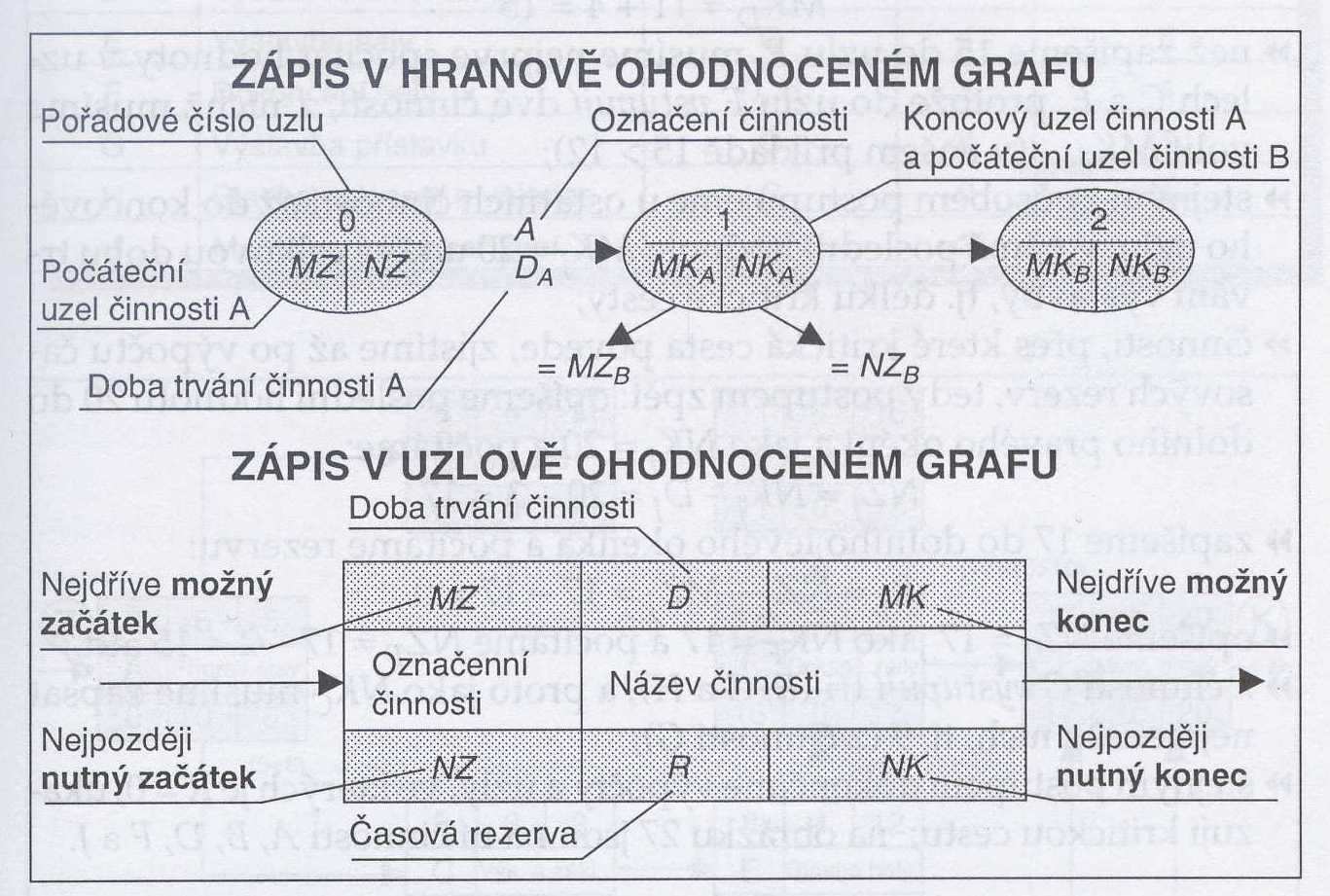 aby zároveň plnil funkci legendy označení uzlů k vytvořenému síťovému grafu projektu: Obr.