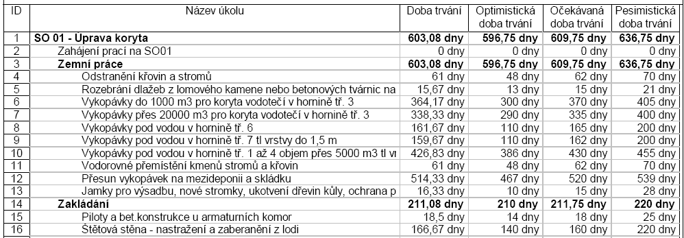 Projektový management analyzovaného projektu dosud pro řízení projektu metodu kritické cesty nepoužíval, práce ale pomohla identifikovat kritické činnosti, jejichž včasnému dokončení by projektový