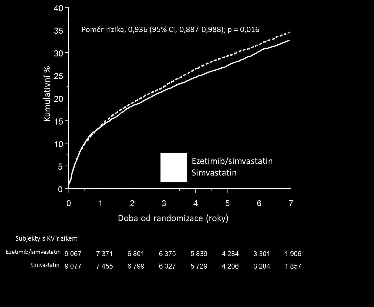 jednom roce byla průměrná hodnota LDL-C u pacientů, kteří pokračovali v léčbě, 1,4 mmol/l (53,2 mg/dl) ve skupině s přípravkem Inegy a 1,8 mmol/l (69,9 mg/dl) ve skupině se samotným simvastatinem.