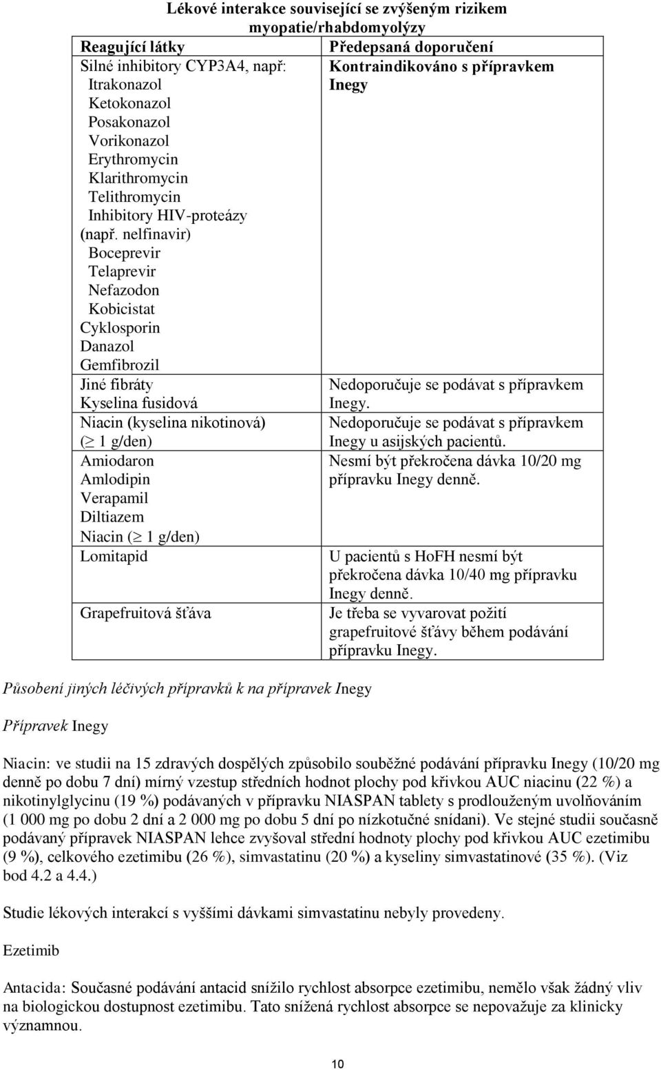 nelfinavir) Boceprevir Telaprevir Nefazodon Kobicistat Cyklosporin Danazol Gemfibrozil Jiné fibráty Nedoporučuje se podávat s přípravkem Kyselina fusidová Inegy.