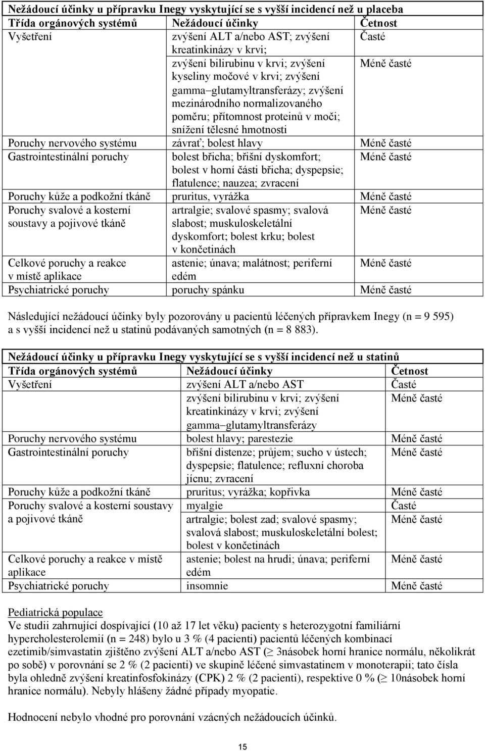 tělesné hmotnosti Poruchy nervového systému závrať; bolest hlavy Méně časté Gastrointestinální poruchy bolest břicha; břišní dyskomfort; Méně časté bolest v horní části břicha; dyspepsie; flatulence;