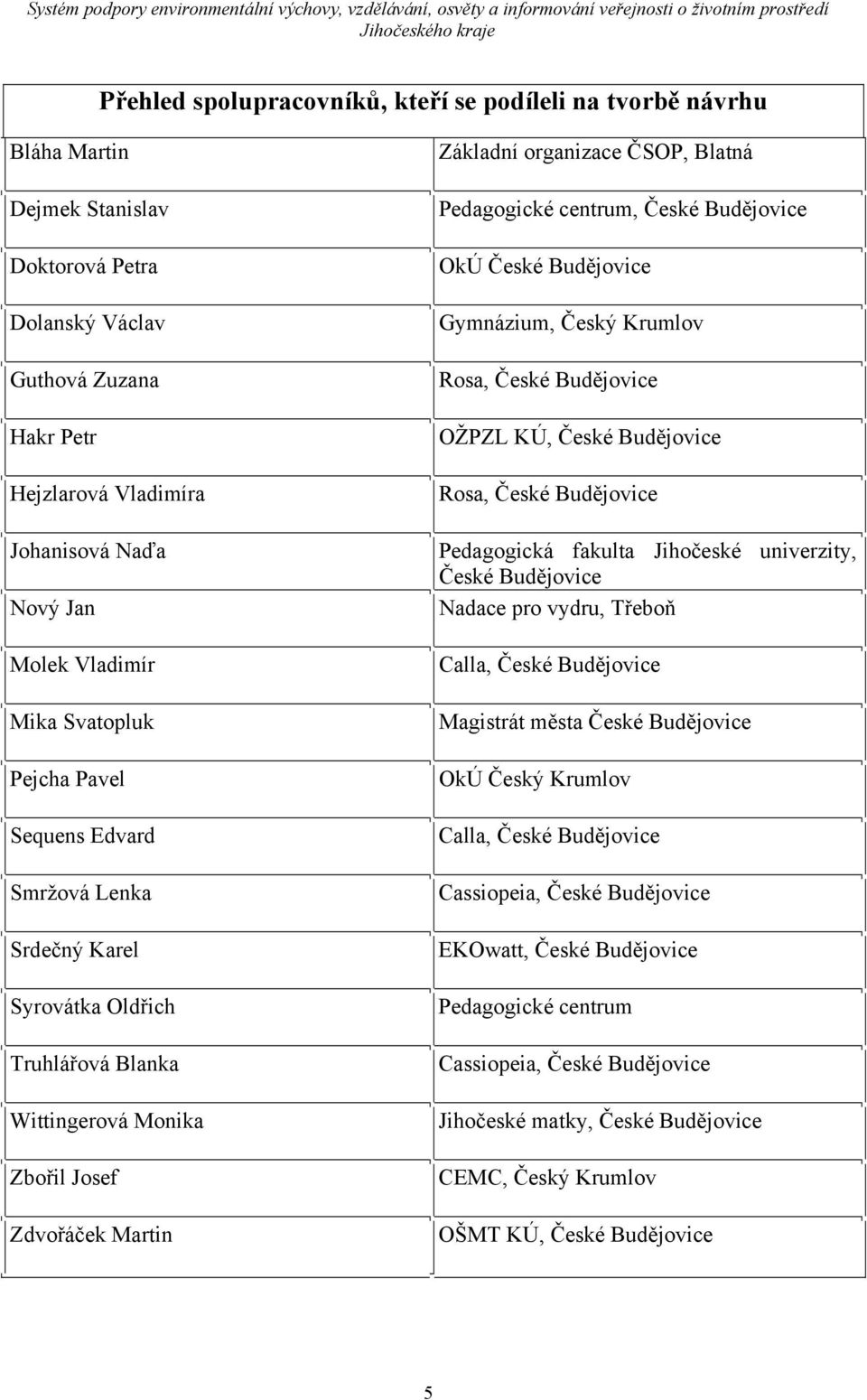 Pedagogické centrum, České Budějovice OkÚ České Budějovice Gymnázium, Český Krumlov Rosa, České Budějovice OŽPZL KÚ, České Budějovice Rosa, České Budějovice Pedagogická fakulta Jihočeské univerzity,