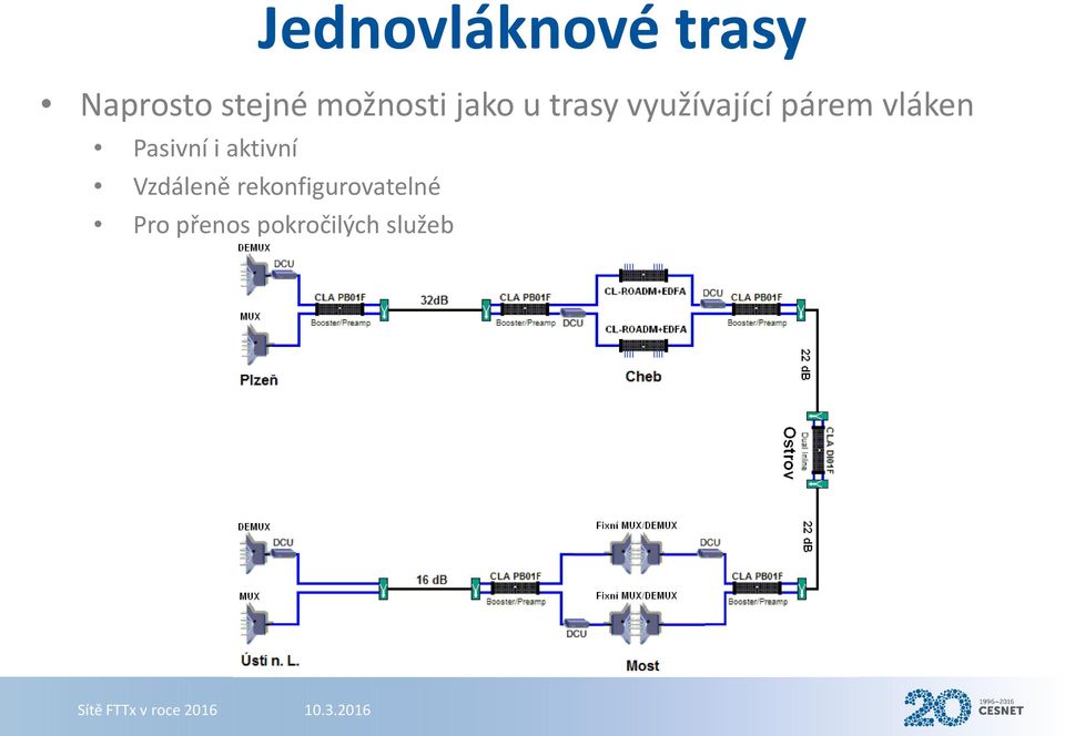 vláken Pasivní i aktivní Vzdáleně