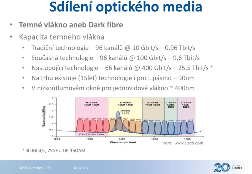 technologie 66 kanálů @ 400 Gbit/s 25,5 Tbit/s * Na trhu existuje (15let) technologie i pro L pásmo