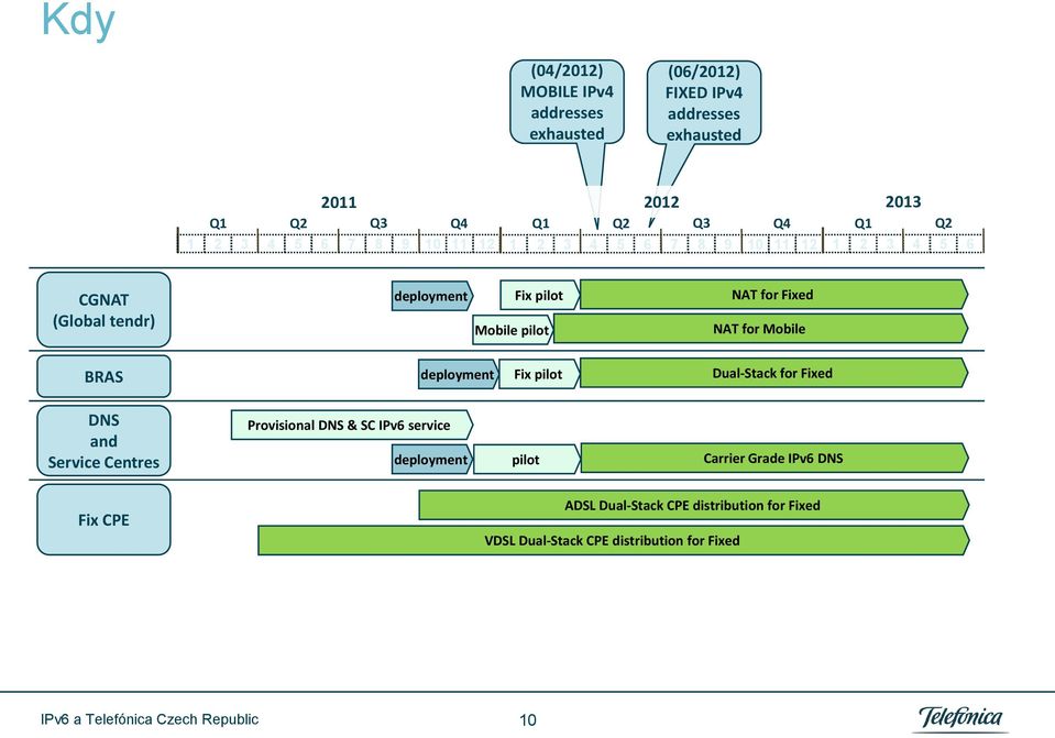 for Fixed NAT for Mobile BRAS deployment Fix pilot Dual-Stack for Fixed DNS and Service Centres Fix CPE Provisional DNS & SC IPv6