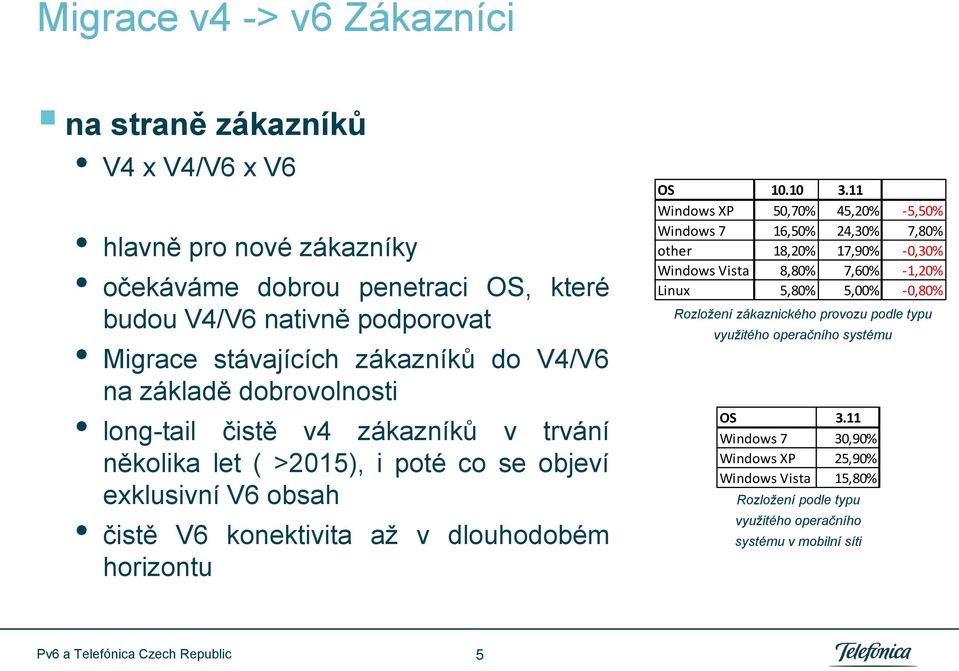 11 Windows XP 50,70% 45,20% -5,50% Windows 7 16,50% 24,30% 7,80% other 18,20% 17,90% -0,30% Windows Vista 8,80% 7,60% -1,20% Linux 5,80% 5,00% -0,80% Rozložení zákaznického provozu podle