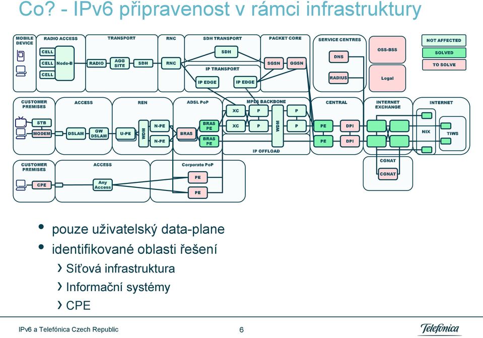 RADIO AGG SITE SDH RNC SDH IP TRANSPORT IP EDGE IP EDGE SGSN GGSN DNS RADIUS OSS-BSS Legal SOLVED TO SOLVE CUSTOMER PREMISES ACCESS REN ADSL PoP XC MPLS BACKBONE P