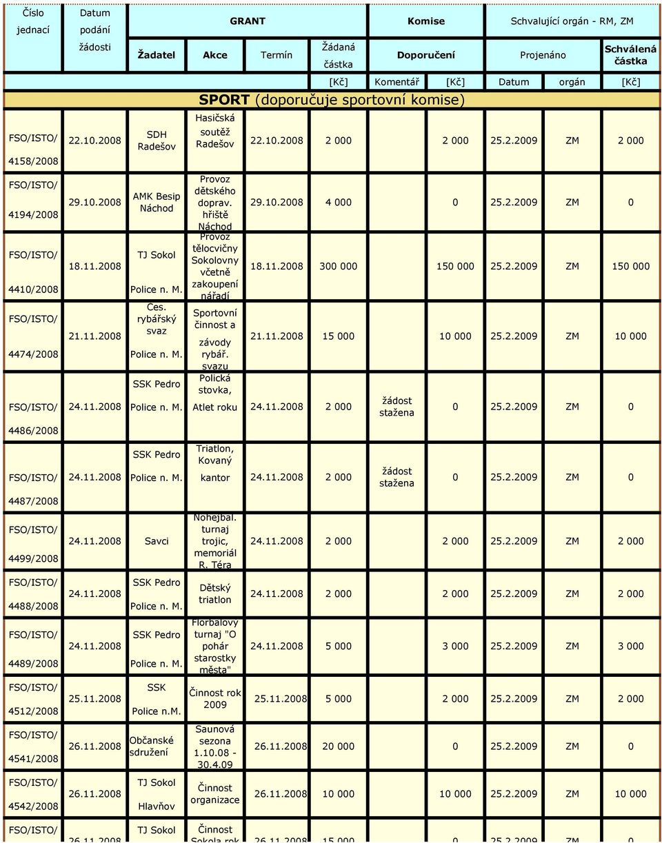 2.29 ZM 1 závody 4474/28 Police n. M. rybář. svazu SSK Pedro Polická stovka, 24.11.28 Police n. M. Atlet roku 24.11.28 2 žádost stažena 25.2.29 ZM 4486/28 SSK Pedro Triatlon, Kovaný 24.11.28 Police n. M. kantor 24.
