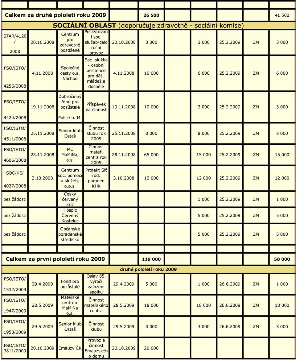 Příspěvek na 19.11.28 1 3 25.2.29 ZM 3 4511/28 25.11.28 Senior klub klubu rok 29 25.11.28 8 8 25.2.29 ZM 8 466/28 MC MaMiNa, o.s. mateř. centra rok 29 65 15 25.2.29 ZM 15 SOC/KE/ 437/28 3.1.28 Centrum soc.