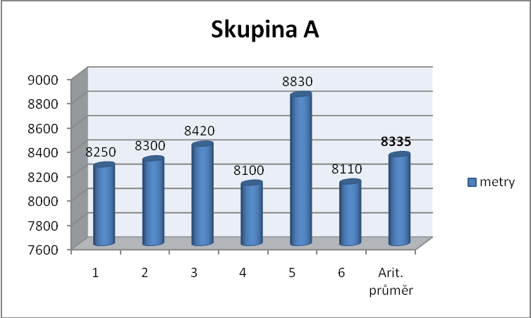 Klement Tomáš metry Utkání 5 8830 Utkání 6 8110 Tabulka 5: Aritmetický průměr skupiny A, uvedeno v metrech. Utkání č.