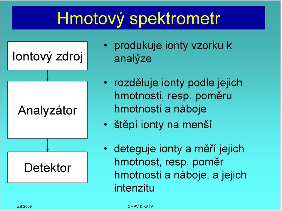 poměru hmotnosti a náboje štěpí ionty na menší deteguje ionty a