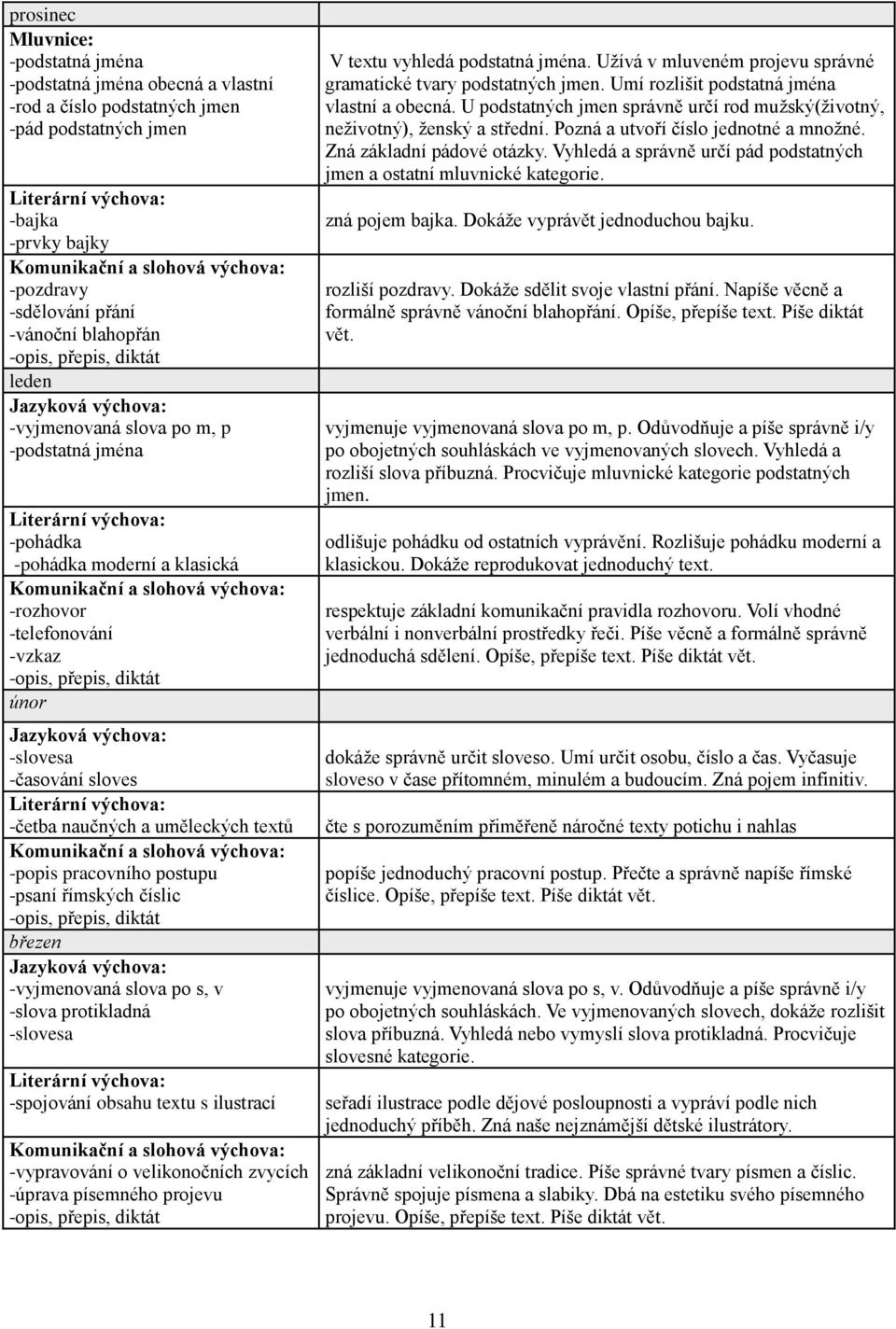 Komunikační a slohová výchova: -rozhovor -telefonování -vzkaz -opis, přepis, diktát únor Jazyková výchova: -slovesa -časování sloves Literární výchova: -četba naučných a uměleckých textů Komunikační