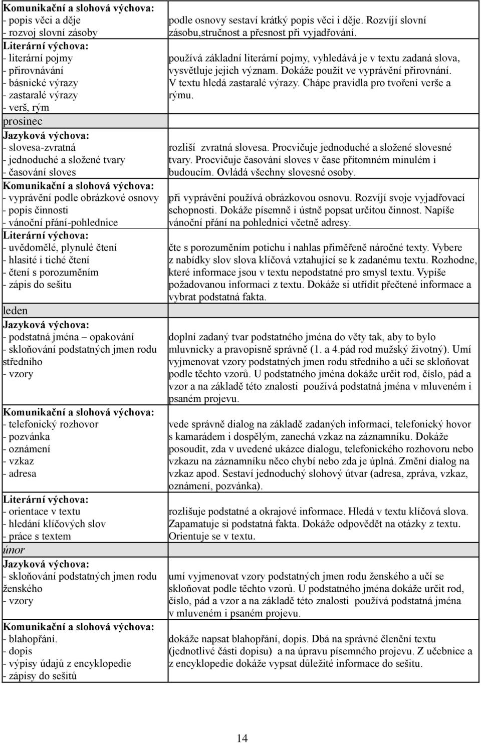 výchova: - uvědomělé, plynulé čtení - hlasité i tiché čtení - čtení s porozuměním - zápis do sešitu leden Jazyková výchova: - podstatná jména opakování - skloňování podstatných jmen rodu středního -