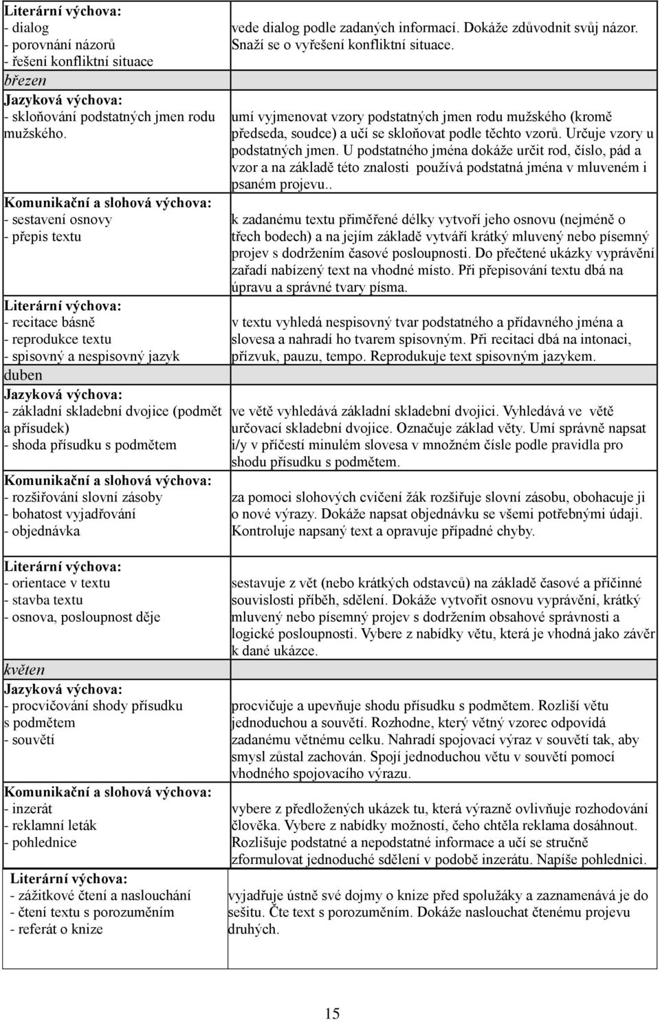 dvojice (podmět a přísudek) - shoda přísudku s podmětem Komunikační a slohová výchova: - rozšiřování slovní zásoby - bohatost vyjadřování - objednávka vede dialog podle zadaných informací.