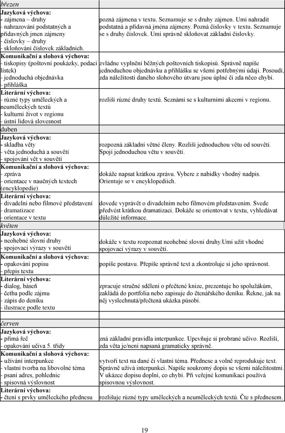 regionu - ústní lidová slovesnost duben Jazyková výchova: - skladba věty - věta jednoduchá a souvětí - spojování vět v souvětí Komunikační a slohová výchova: - zpráva - orientace v naučných textech