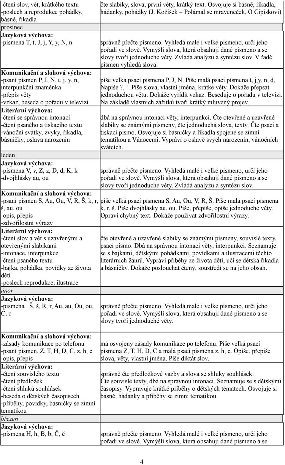 oslava narozenin leden Jazyková výchova: -písmena V, v, Z, z, D, d, K, k -dvojhlásky au, ou Komunikační a slohová výchova: -psaní písmen S, Au, Ou, V, R, Š, k, r, š, au, ou -opis, přepis