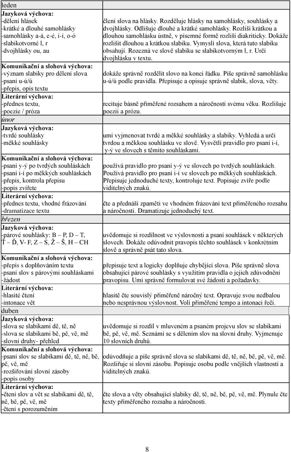 souhláskách -psaní i-í po měkkých souhláskách -přepis, kontrola přepisu -popis zvířete Literární výchova: -přednes textu, vhodné frázování -dramatizace textu březen Jazyková výchova: -párové