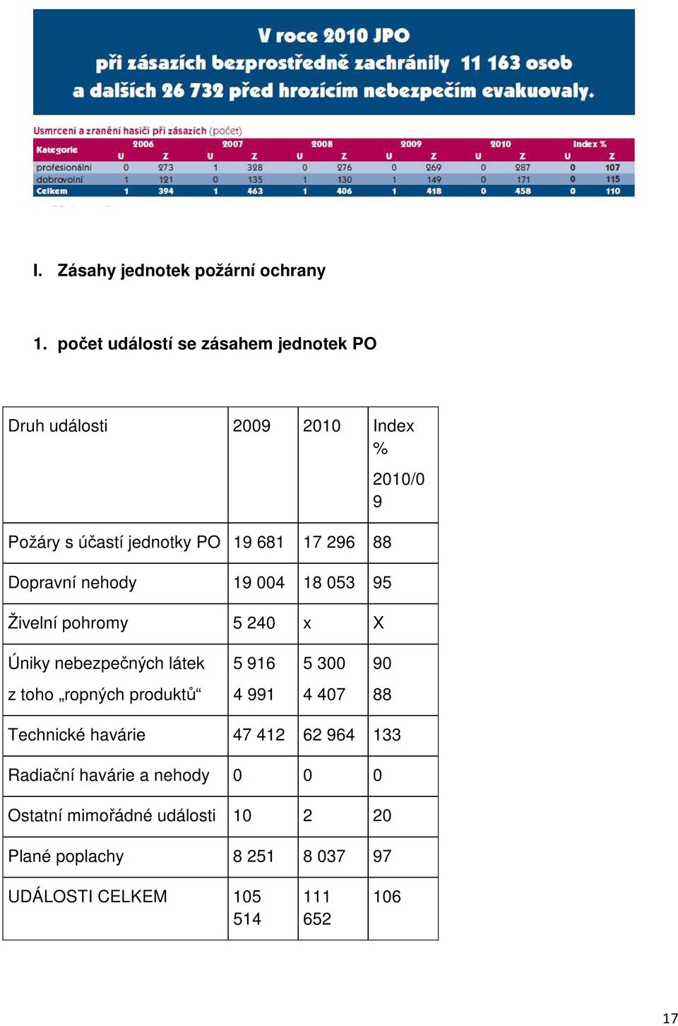 Dopravní nehody 19 004 18 053 95 Živelní pohromy 5 240 x X 2010/0 9 Úniky nebezpečných látek 5 916 5 300 90 z toho