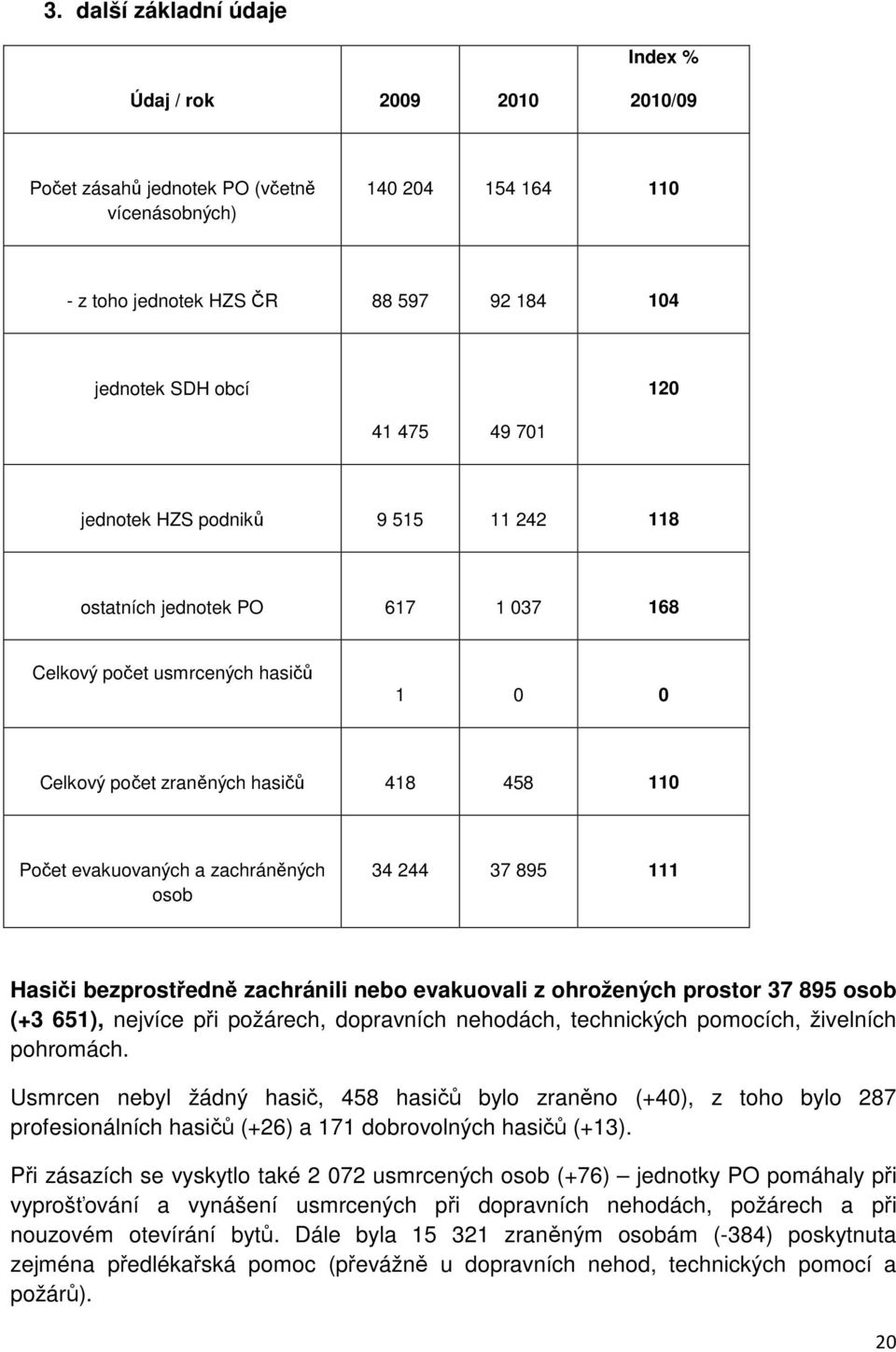 osob 34 244 37 895 111 Hasiči bezprostředně zachránili nebo evakuovali z ohrožených prostor 37 895 osob (+3 651), nejvíce při požárech, dopravních nehodách, technických pomocích, živelních pohromách.