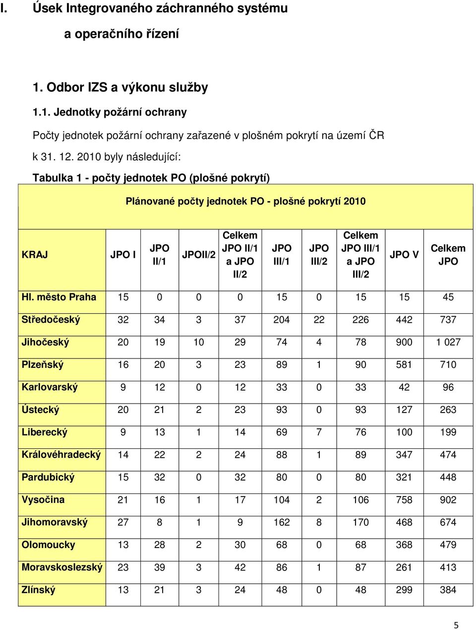 Celkem JPO III/1 a JPO III/2 JPO V Celkem JPO Hl.